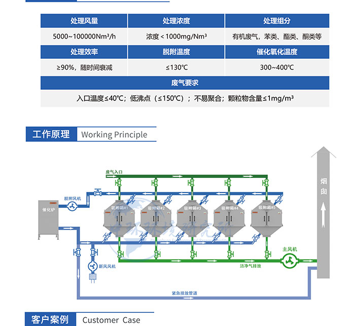 催化燃烧设备原理介绍