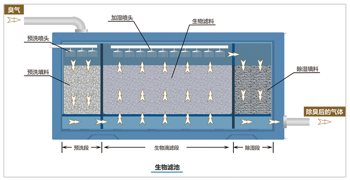 生物除臭箱内部结构