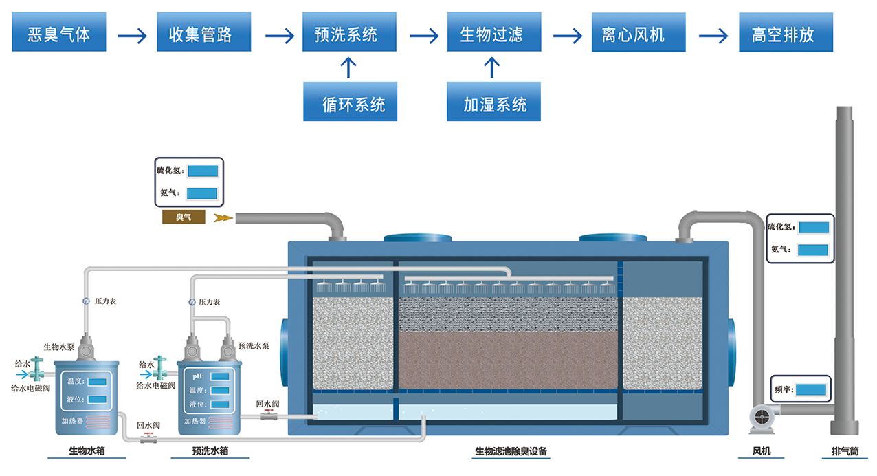 生物除臭箱工作流程图