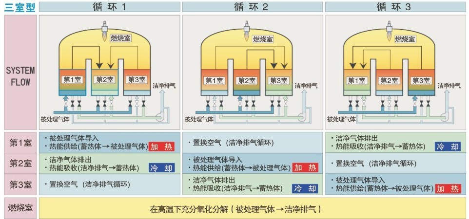 三床式RTO焚烧炉工作原理图_蓄热室燃烧室气流切换
