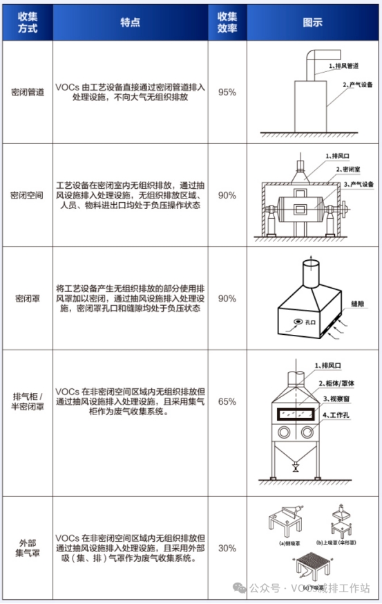 VOCs废气收集是否符合环保要求看哪些？如何验证排查？