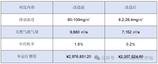 5塔RTO技术如何解决这VOCs治理4大痛难点？