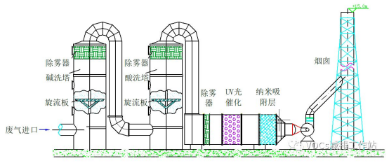 VOCs治理技术 |行业(一):焦化行业全工段VOCs末端治理解决方案
