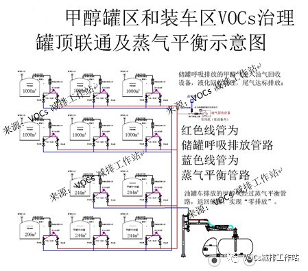 VOCs治理技术 |行业(二):煤化工行业甲醇储罐冷凝回收及蒸汽平衡系统解决方案