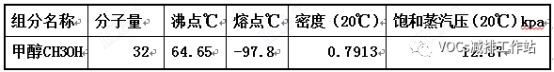VOCs治理技术 |行业(二):煤化工行业甲醇储罐冷凝回收及蒸汽平衡系统解决方案